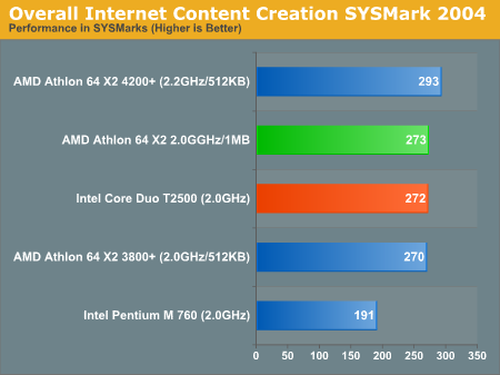 Overall Internet Content Creation SYSMark 2004